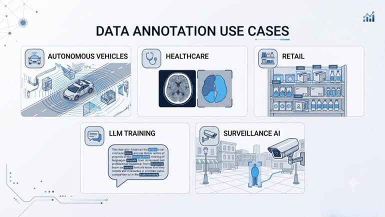 Data annotation use cases
