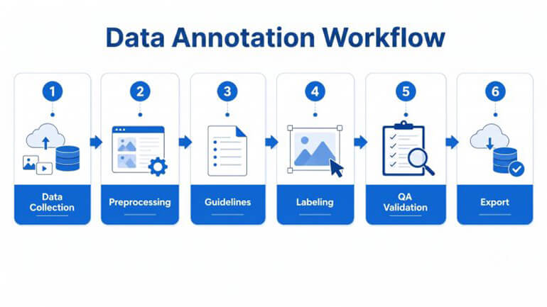 Data Annotation Workflows