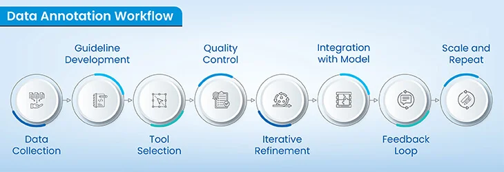 data annotation workflow