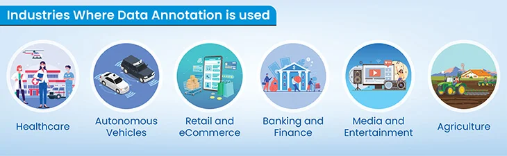 industries where data annotation is used