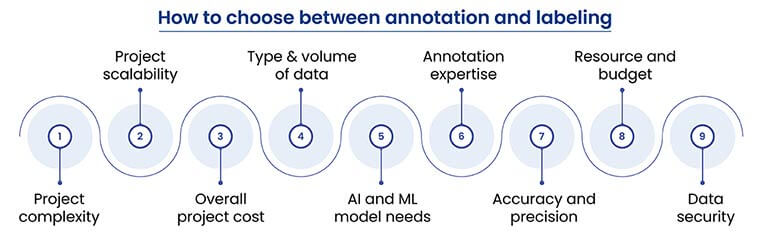 choose between annotation and labeling