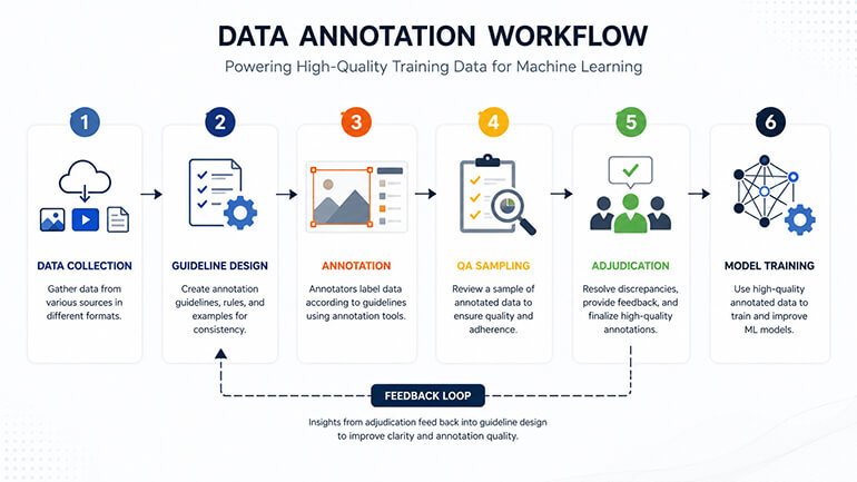 Data Annotation Workflow for Machine Learning Pipelines