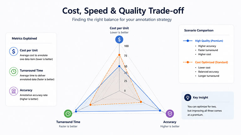 Trade Off Between Cost Speed Annotation Quality