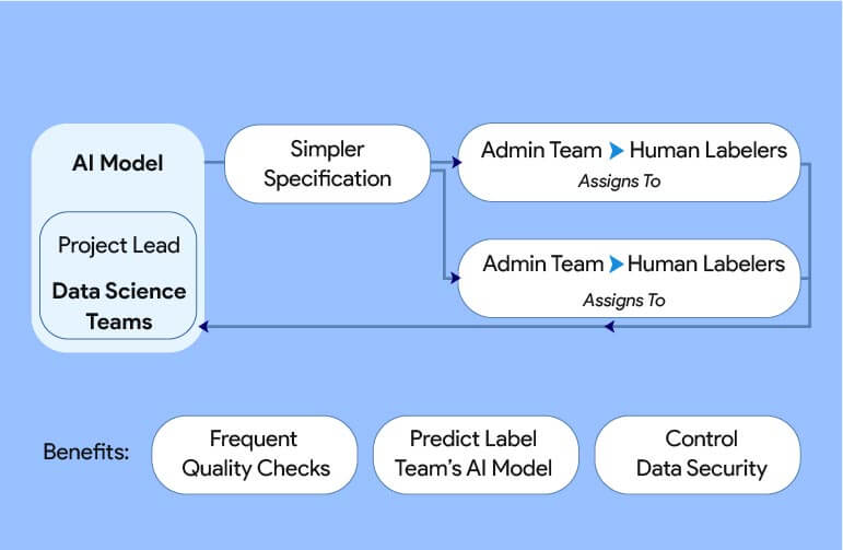 Creation of image annotation workflow