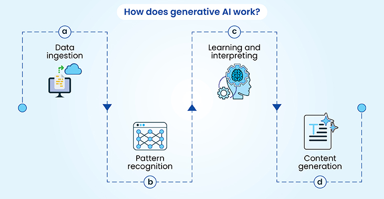 how generative ai works