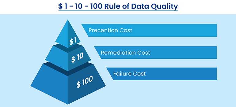1:10:100 rule of data quality