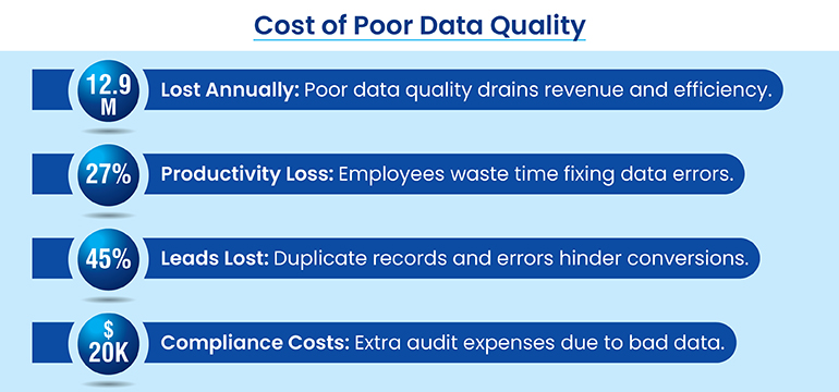cost of poor data quality