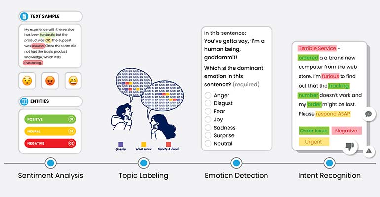 Text annotations in social noise analysis