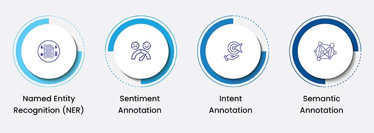 Types of text annotation used in social noise analysis