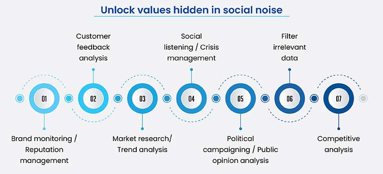 Unlock values hidden in social noise