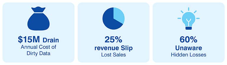 Cost Of Dirty Data Statistics