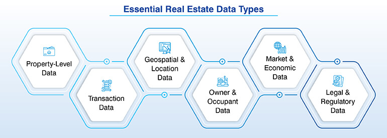 Essential Real estate data types
