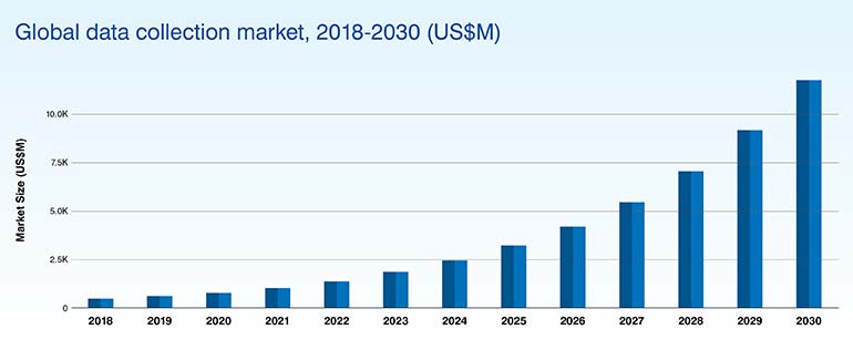 Global Data Collection Market Growth Chart