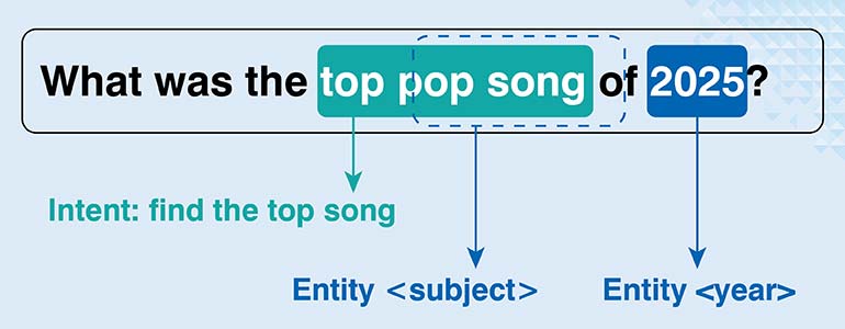 Intent and Slot Annotation