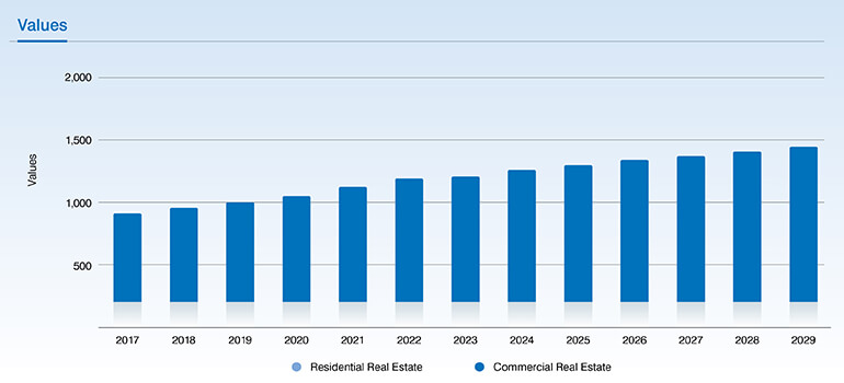 Real estate transactions year on year growth comparison