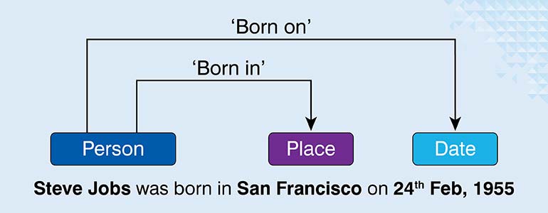 Relation Extraction