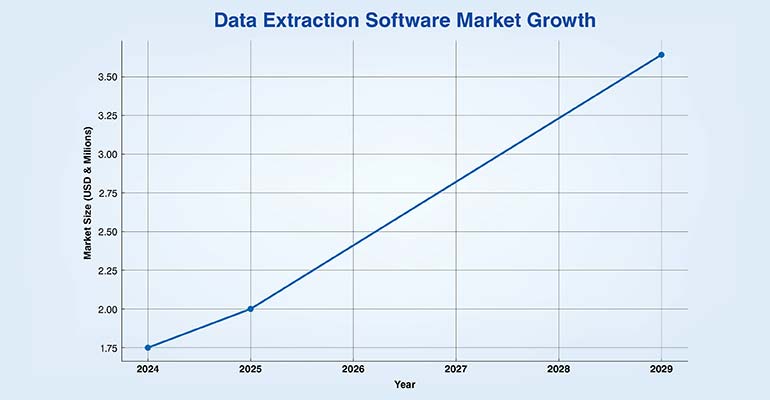 Data Extraction Software Market Growth