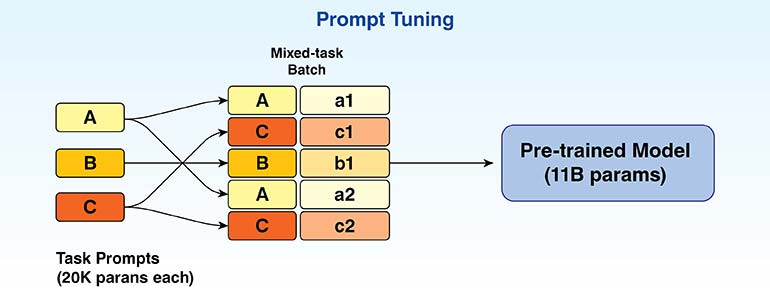 How Prompt Tuning Works in Large Language Models
