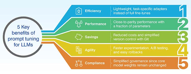 5 Key Benefits of Prompt Tuning for LLMs