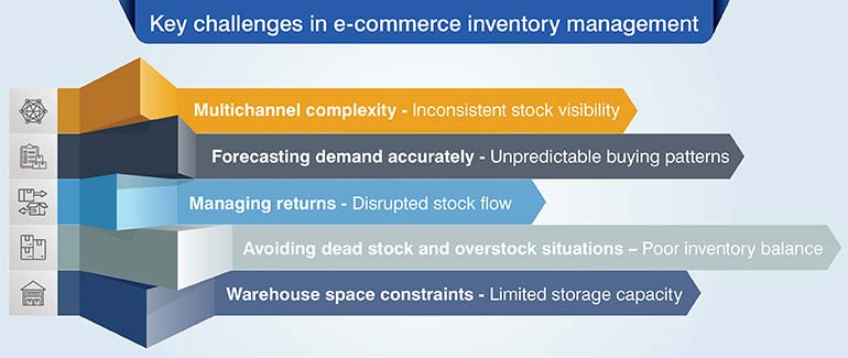 Key challenges in e-commerce inventory management