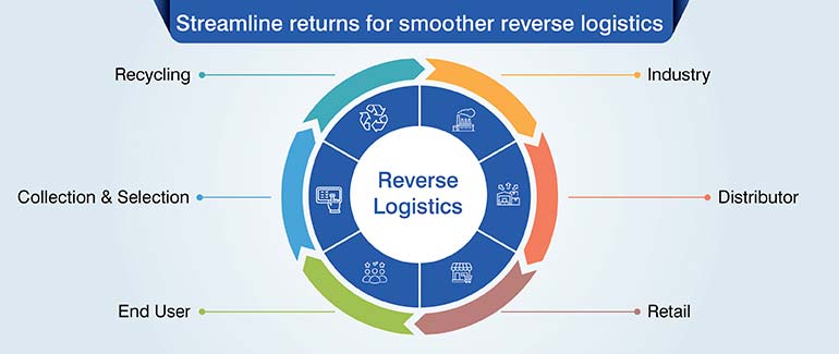 Streamline returns for smoother reverse logistics
