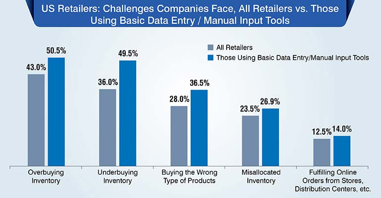 US Retailers: Challenges Companies Face, All Retailers vs. Those Using Basic Data Entry/Manual Input Output