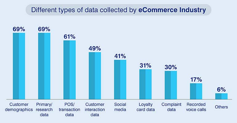 Different types of data collected by eCommerce Industry