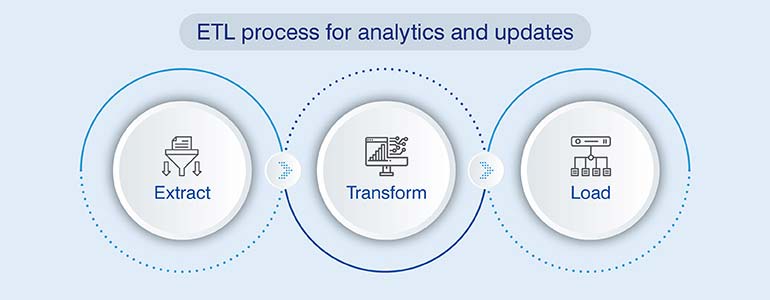 ETL process for analytics and updates