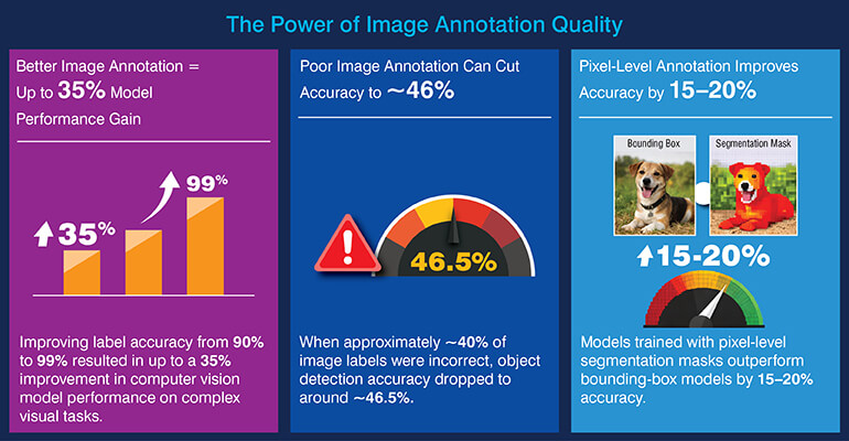 The Power of Image Annotation Quality
