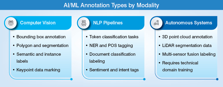 AI/ML Annotation Types by Modality