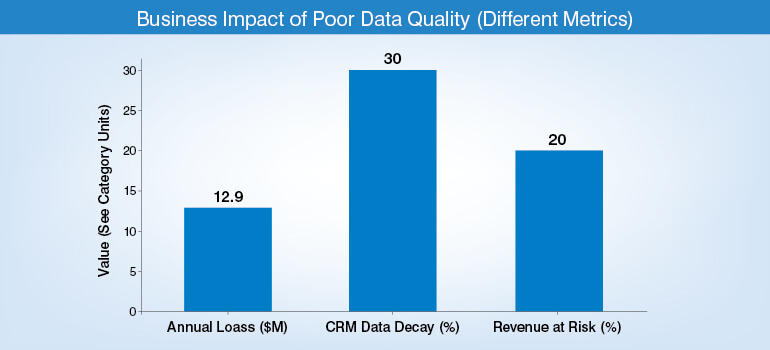 Business impact of poor data quality