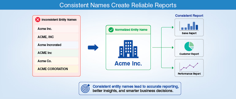 Consistent names create reliable reports