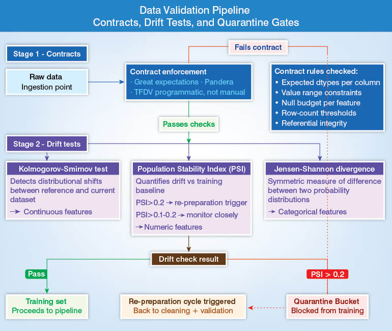 Data Validation Pipeline (Contracts, drift tests, and quarantine gates)