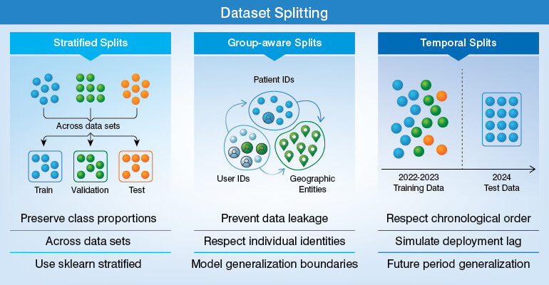 Dataset Splitting