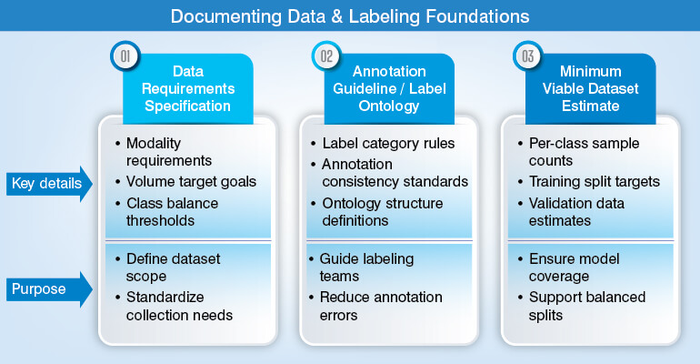 Documenting Data & Labeling Foundations