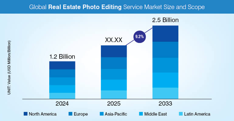 Global Real Estate Photo Editing Service Market Size and Scope