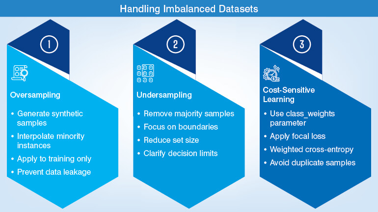 Handling Imbalanced Datasets
