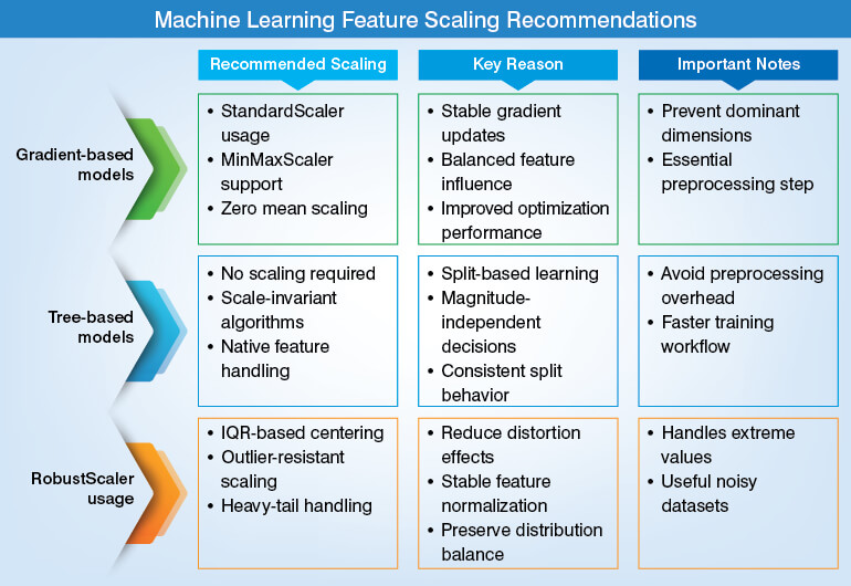 Machine Learning Feature Scaling Recommendations