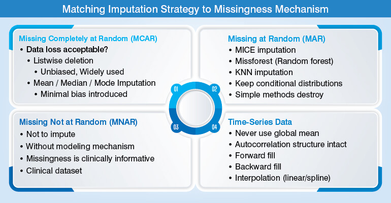 Matching Imputation Strategy to Missingness Mechanism