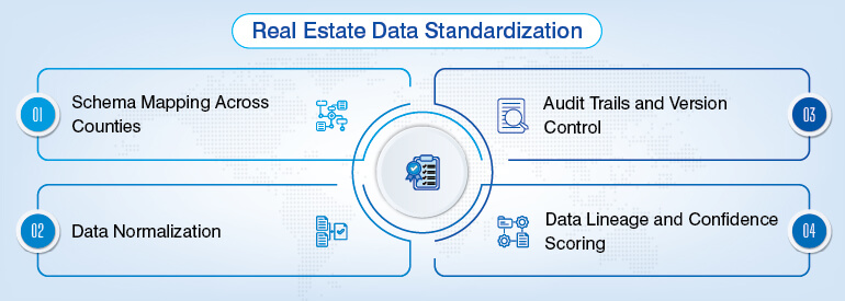 Real Estate Data Standardization