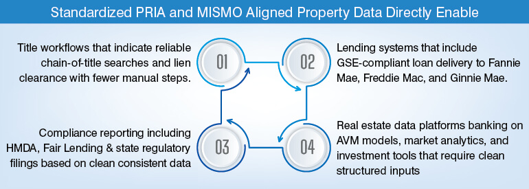 Standardized Pria and Mismo Aligned Property Data