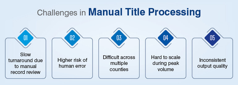 Challenges in Manual Title Processing