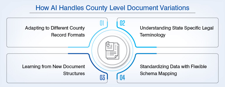 How AI Handles County Level Document Variations