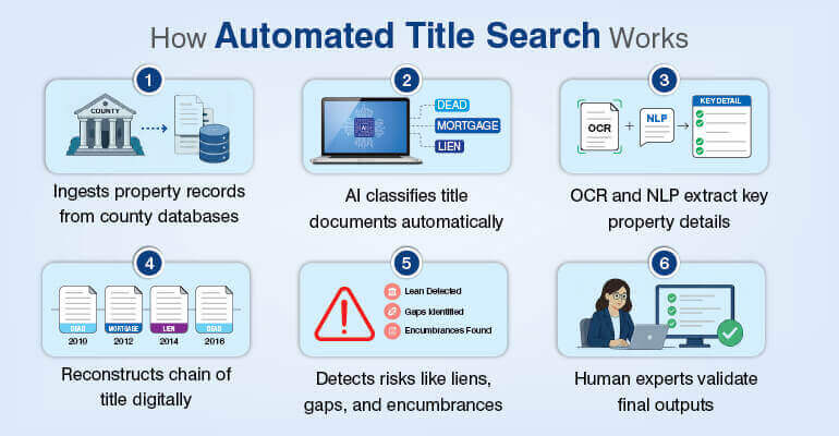 How Automated Title Search Works