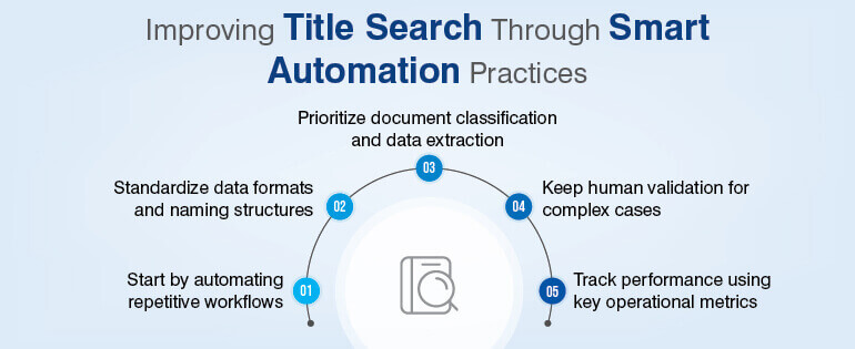 Improving Title Search Through Smart Automation Practices