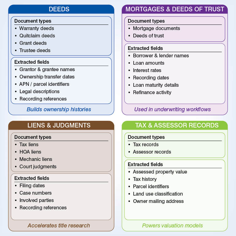 Types of Real Estate Documents Processed by AI
