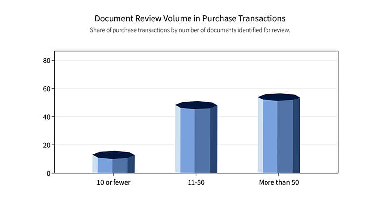 Document review in purchase transactions