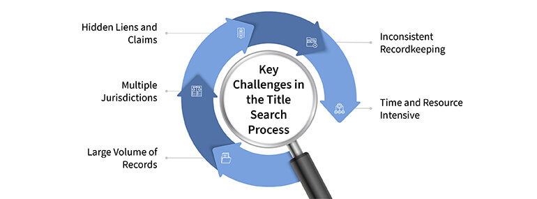 Key challenges in the title search process