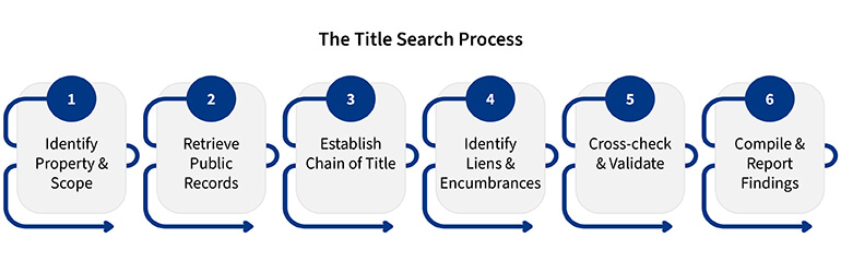 Title search process